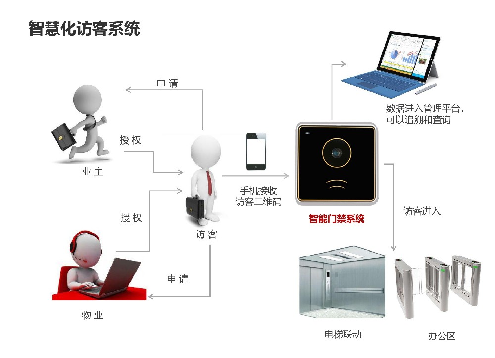 智能化访客系统